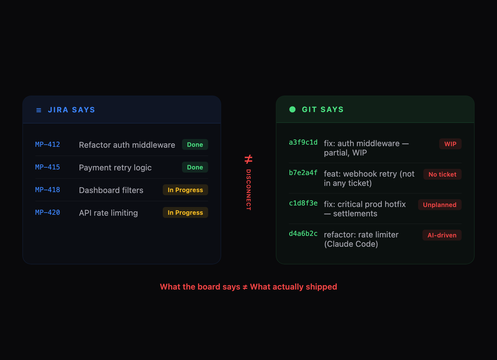 Side-by-side view of a Jira board showing tickets marked Done versus a git log showing the reality: work-in-progress commits, untracked features, unplanned hotfixes, and AI-driven refactors with no corresponding tickets