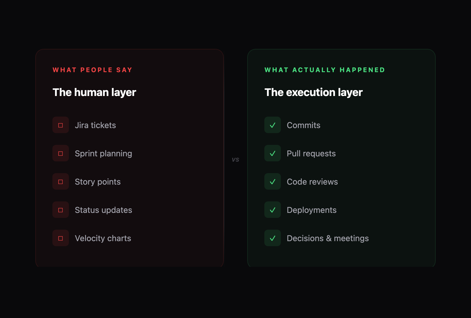 Two-column comparison showing the human layer (Jira tickets, sprint planning, story points, status updates, velocity charts) versus the execution layer (commits, pull requests, code reviews, deployments, decisions and meetings)