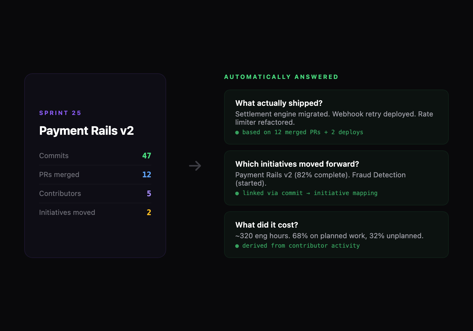 Sprint 25 Payment Rails v2 showing 47 commits, 12 PRs merged, 5 contributors, and 2 initiatives moved, with automatically generated answers to what shipped, which initiatives moved forward, and what it cost