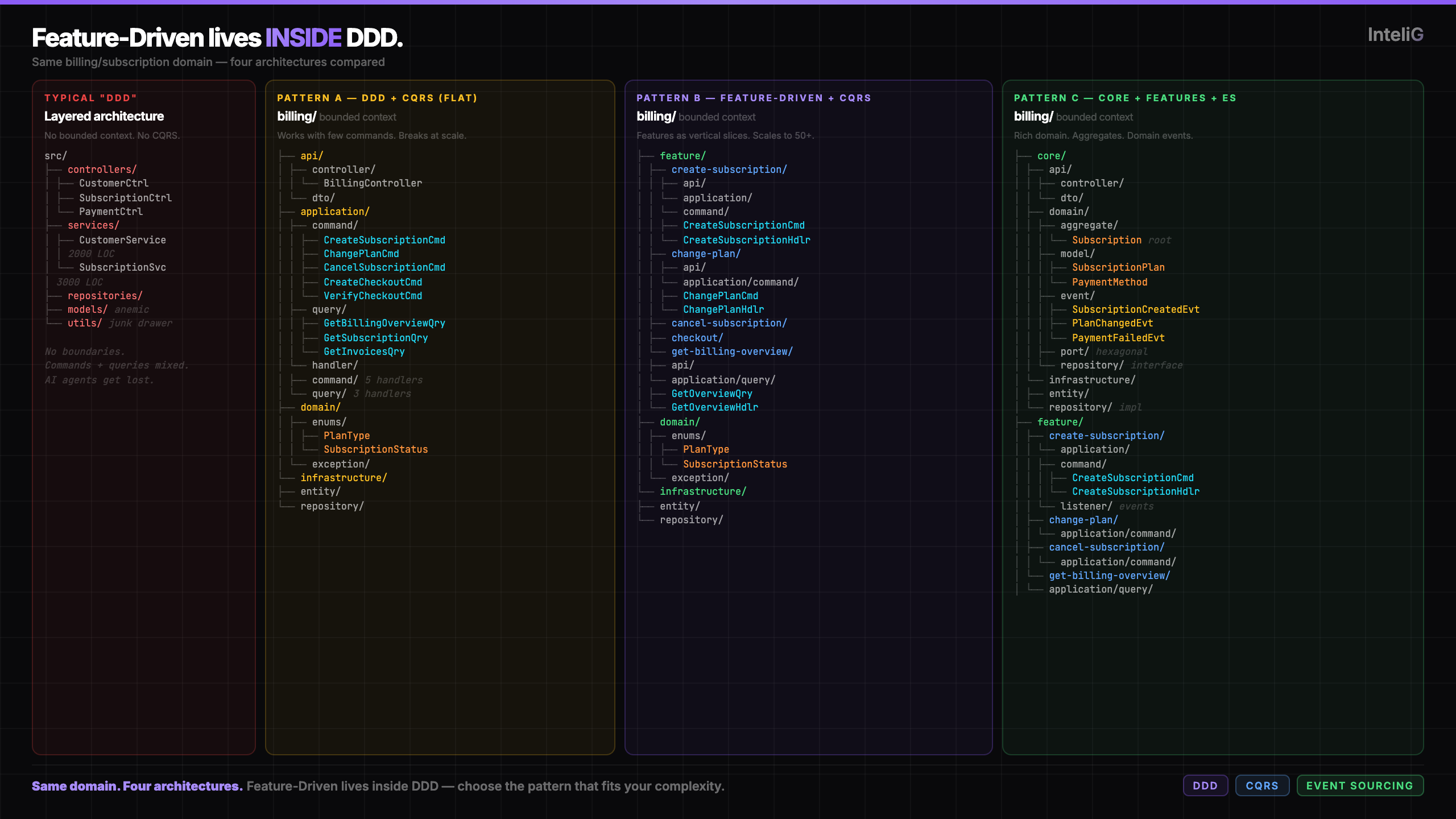 DDD + Feature-Driven Architecture Progression